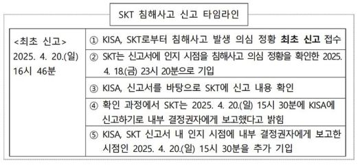 SKT 침해사고 신고 타임라인 (사진=KISA 제공) *재판매 및 DB 금지