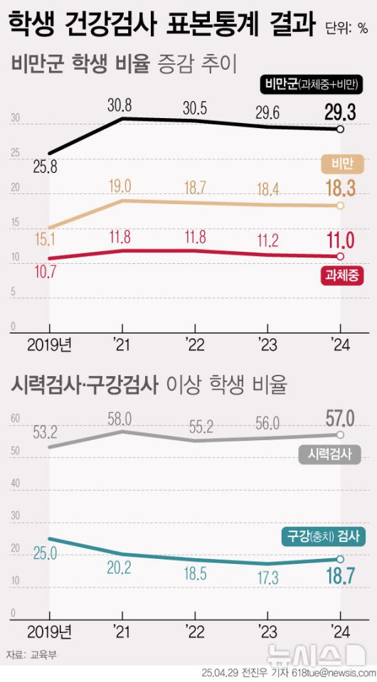 [서울=뉴시스] 29일 교육부에 따르면 초·중·고 학생들의 시력 검사 결과가 3년 연속 악화된 것으로 나타났다. 반면 비만과 과체중 등 비만율은 개선되는 모습을 보였다. (그래픽=전진우 기자) 2025.04.29. 618tue@newsis.com