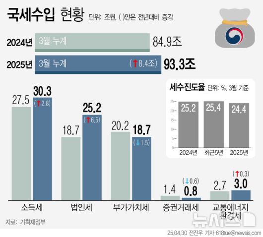 [서울=뉴시스] 30일 기획재정부에 따르면 올해 1~3월 누계 국세수입은 총 93조3000억원으로 지난해 기업 실적 개선으로 법인세가 늘면서 전년보다 8조4000억원 증가했다. 다만 세수 진도율은 대규모 세수 결손을 냈던 지난해보다 낮은 수준이었다. (그래픽=전진우 기자)  618tue@newsis.com