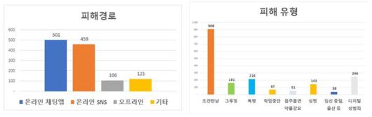 [서울=뉴시스] 여성가족부가 30일 발간한 2024년 성착취 피해아동·청소년의 피해 경로 및 피해 유형. 2025.04.30. (자료=여성가족부 제공) *재판매 및 DB 금지