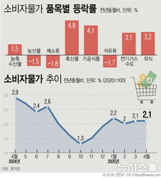 [서울=뉴시스] 2일 통계청에 따르면 지난달 소비자물가지수는 116.38로 전년 동월 대비 2.1% 상승했다. 소비자물가 상승률이 올해 들어 4개월째 2%대를 이어갔다. 가공식품과 개인서비스, 축산물·수산물 등 민생과 밀접한 품목은 높은 상승폭을 나타냈다. (그래픽=전진우 기자) 618tue@newsis.com