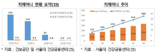 [서울=뉴시스] 저출산고령사회위원회가 6일 발표한 고령 치매환자 자산 전수조사 결과. 2025.05.06. (자료=저출산고령사회위원회 제공) *재판매 및 DB 금지
