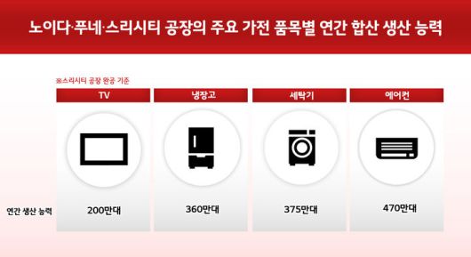 [서울=뉴시스]LG전자가 인도의 국민 브랜드가 되겠다는 비전을 가속화하기 위해 기존 노이다 공장과 푸네 공장에 이어 스리시티에 3번째 현지 가전공장 착공에 들어간다. 사진은 노이다, 푸네, 스리시티 공장의 주요 가전 품목별 연간 합산 생산 능력. (사진 = 업체 제공) 2025.05.08. photo@newsis.com  *재판매 및 DB 금지
