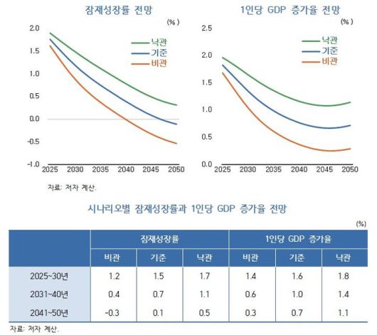 [세종=뉴시스] 한국개발연구원(KDI)은 8일 김지연·김준형 연구위원과 정규철 선임연구위원이 펴낸 '잠재성장률 전망과 정책적 시사점' 보고서을 발표했다. 자료는 보고서에서 제시된 2025~2050년 잠재성장률 전망과 1인당 국내총생산(GDP) 전망. (자료=KDI 제공) 2025.05.08. photo@newsis.com *재판매 및 DB 금지