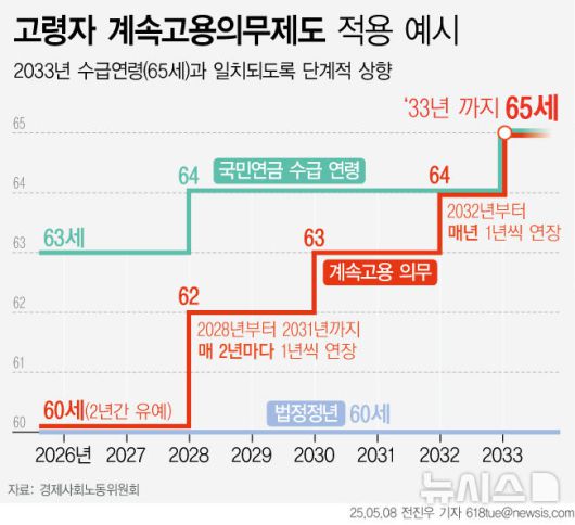 [서울=뉴시스] 지난 8일 대통령 소속 사회적대화기구 경제사회노동위원회(경사노위)의 주장에 따르면 60세 이후 정년을 맞은 근로자들이 계속 일할 수 있도록 제도를 '의무화'해야 한다고 제언했다. 경사노위가 제시한 고령자 계속고용의무제도는 2027년부터 단계적으로 계속고용 의무기간을 연장해 2033년까지 65세까지 올리자는 입장이다. (그래픽=전진우 기자) 618tue@newsis.com