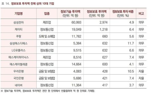 정보보호 투자액 전체 상위 10대 기업(사진=과기정통부) *재판매 및 DB 금지