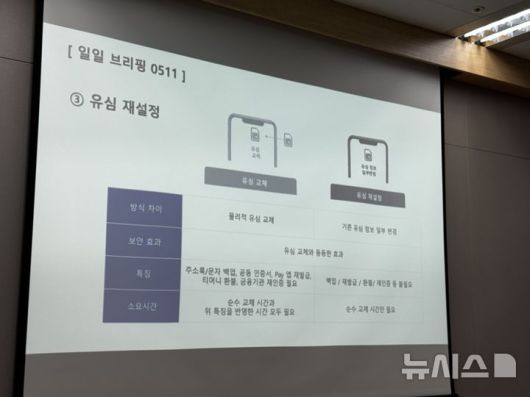 [서울=뉴시스]SK텔레콤이 12일부터 유심 정보 일부를 변경하는 ‘유심 재설정’(유심 포맷) 솔루션을 도입한다. 이를 통해 유출된 정보를 조합해 복제폰 등 고객 피해를 유발하는 행위를 무력화 할 수 있다는 설명이다. (사진=심지혜 기자)