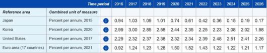 경제협력개발기구(OECD)는 최근 발표한 경제전망(economic outlook) 업데이트에서 한국의 잠재성장률이 2025년 2.02%에서 2026년 1.98%로 하락한다고 전망했다.(사진 : OECD Data Explorer 캡처) 2025.5.12. *재판매 및 DB 금지
