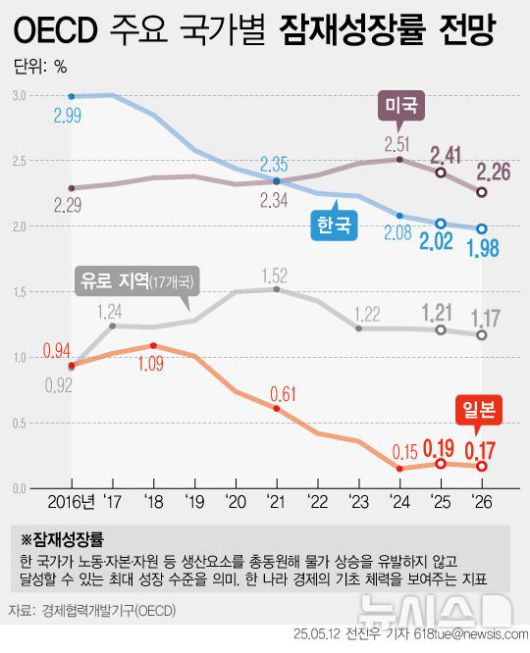 [서울=뉴시스] 자료는 지난 5월 12일 경제협력개발기구(OECD)가 발표한 우리나라의 잠재성장률 추정치. OECD는 잠재성장률이 2025년 2.02%에서 2026년 1.98%로 하락할 것으로 추정했다. 우리나라는 급격한 인구 고령화로 인해 선진국 중 잠재성장률이 가장 빠른 속도로 하락 중이다. (그래픽=전진우 기자)  618tue@newsis.com