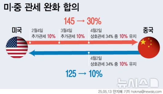 [서울=뉴시스] 미국과 중국이 상호 간 부과해온 보복 관세를 대폭 완화하기로 했다. 미국은 기존 상호관세 34%에서 24%를 90일간 유예한다. 이에 따라 대중국 관세율은 기본관세 10%와 트럼프 행정부 때 부과한 20%를 더한 30%가 된다. 대미 관세 34%를 90일간 10% 수준으로 낮추기로 했다. 아울러 양국은 91%의 보복성 관세 추가분은 폐지 했다. 과도한 요구로 위기를 조성한 뒤 한발 물러서며 승리를 선언하는 트럼프의 협상 패턴이 상대방에 읽혔다고 미 뉴욕타임스(NYT)가 보도했다. (그래픽=안지혜 기자) hokma@newsis.com