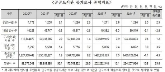 공공도서관 통계조사 종합지표. (문화체육관광부 제공) *재판매 및 DB 금지