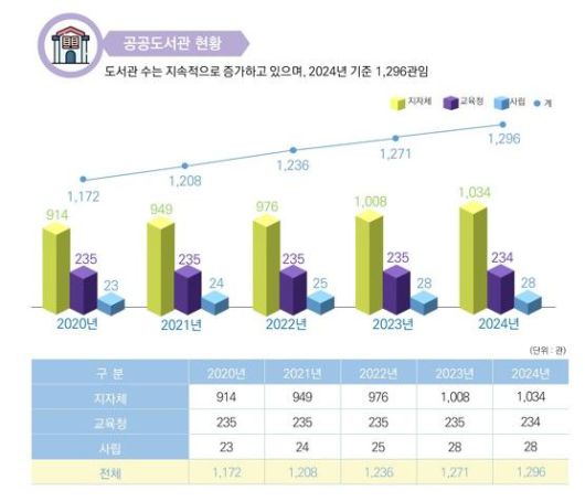 공공도서관 현황. (문화체육관광부 제공) *재판매 및 DB 금지
