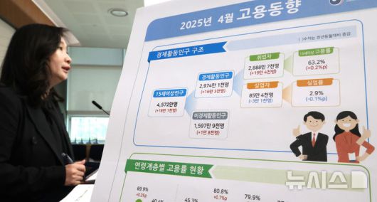 [세종=뉴시스] 강종민 기자 =  공미숙 통계청 사회통계국장이 14일 세종시 정부세종청사에서 2025년 4월 고용동향을 발표하고 있다.  지난달 취업자 수는 2888만7000명으로 지난해 같은 기간보다 19만4000명(0.7%) 증가한 것으로 나타났다. 2025.05.14. ppkjm@newsis.com