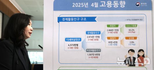 [세종=뉴시스] 강종민 기자 =  공미숙 통계청 사회통계국장이 14일 세종시 정부세종청사에서 2025년 4월 고용동향을 발표하고 있다.  지난달 취업자 수는 2888만7000명으로 지난해 같은 기간보다 19만4000명(0.7%) 증가한 것으로 나타났다. 2025.05.14. ppkjm@newsis.com