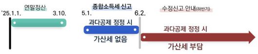 근로자 종합소득세 정정신고 *재판매 및 DB 금지