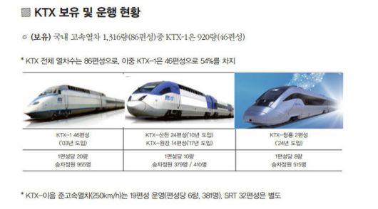 [서울=뉴시스]  한국철도공사(코레일)의 KTX 보유현황. 2025.05.18. (사진=코레일 제공) photo@newsis.com *재판매 및 DB 금지