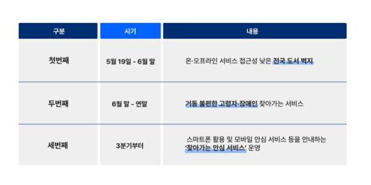 [서울=뉴시스] SK텔레콤 '찾아가는 서비스' 단계별 계획 (사진=SK텔레콤 제공) *재판매 및 DB 금지