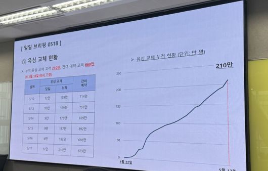 [서울=뉴시스] 윤정민 기자 = SK텔레콤이 18일 오전 10시 서울 중구에서 열린 사이버 침해 사고 일일브리핑을 통해 현재 유심 교체·재설정 현황을 공유했다. 2025.05.18. alpaca@newsis.com *재판매 및 DB 금지