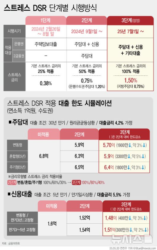 [서울=뉴시스] 20일 금융위원회에 따르면 오는 7월 1일부터 은행권·제2금융권 등 전 업권 가계대출에 적용되는 스트레스금리(가산금리)가 1.5%로 상향된다. 다만 지방 주담대에는 연말까지 기존과 같은 0.75%의 스트레스금리가 적용된다. (그래픽=전진우 기자) 618tue@newsis.com