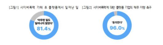 [서울=뉴시스] 푸른나무재단이 22일 발표한 ‘2025 전국 학교폭력 실태조사’에 따르면 사이버성폭력, 딥페이크 악용 사례가 증가하면서 피해학생 64.3%가 외상후스트레스장애(PTSD) 증상을 경험했다고 응답하는 등 정신적 후유증이 광범위하게 나타났다. (사진=푸른나무재단 제공) 2025.05.22. photo@newsis.com *재판매 및 DB 금지