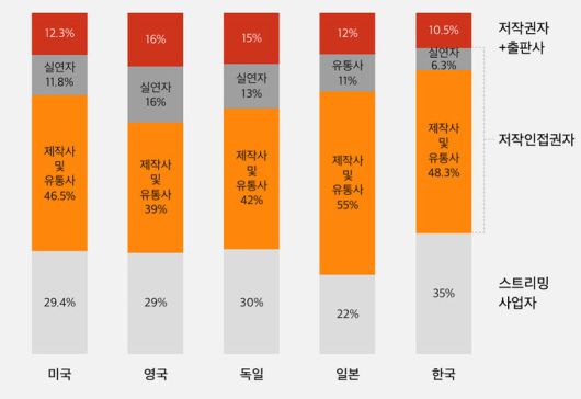 [서울=뉴시스] 스트리밍 수익 분배 구조. (자료 = EY Analysis 제공) 2025.05.22. photo@newsis.com *재판매 및 DB 금지