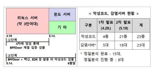 [서울=뉴시스] 정부 민관합동조사단은 SK텔레콤 해킹 사고 관련 총 23대의 서버 감염을 확인했다고 2자 조사 결과를 발표했다. 15대에 대한 포렌식 등 정밀분석을 완료하고 잔여 8대에 대한 분석을 진행 중이다. 현재까지는 해당 서버에서 25종의 악성코드가 발견됐다. (사진=과기정통부 제공) 2025.05.19. photo@newsis.com *재판매 및 DB 금지