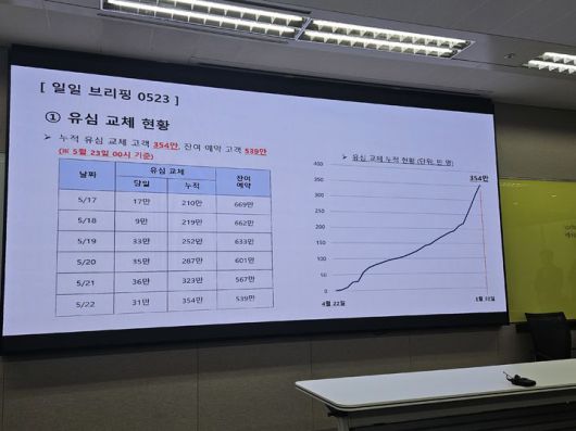 [서울=뉴시스] 박은비 기자 = SK텔레콤은 지난 23일 서울 중구 삼화타워에서 해킹 사고 이후 수습 과정에 대해 설명하는 일일브리핑을 열고 유심 교체 현황을 발표했다. 22일 자정까지 누적 354만명이 유심을 교체한 것으로 집계됐다. 2025.05.23. silverline@newsis.com *재판매 및 DB 금지