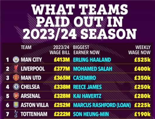[서울=뉴시스] 영국 더 선이 공개한 2023/24 시즌 EPL 각 구단의 전체 임금 지출액과 구단별 최고액을 받은 선수 명단. (출처=더 선) 2025.05.26. photo@newsis.com *재판매 및 DB 금지