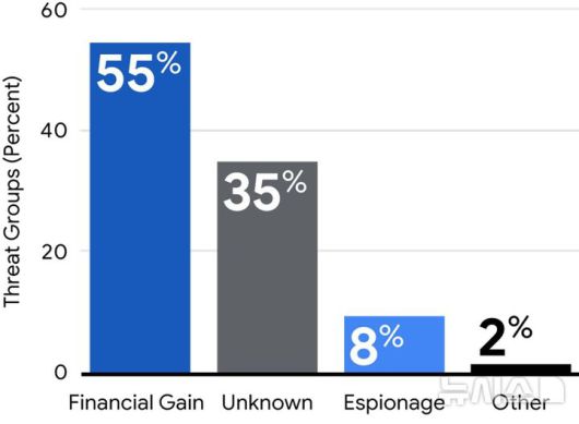 [서울=뉴시스] 구글 클라우드 맨디언트 컨설팅 팀은 27일 사이버 보안 부문 사고 리더십 연례 보고서 '맨디언트 M-트렌드 2025'를 발간했다. 사진은 지난해 글로벌 목적별 위협 그룹 관찰 결과. 2025.05.27. (사진=구글 클라우드 제공)