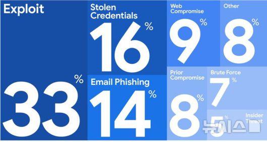 [서울=뉴시스] 구글 클라우드 맨디언트 컨설팅 팀은 27일 사이버 보안 부문 사고 리더십 연례 보고서 '맨디언트 M-트렌드 2025'를 발간했다. 사진은 지난해 글로벌 초기 감염 경로. 2025.05.27. (사진=구글 클라우드 제공)