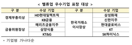 [서울=뉴시스] 이지민 수습 기자 = 한국거래소는 27일 '밸류업 프로그램 시행 1주년 기념행사'를 개최하고, HD현대일렉트릭·KB금융 등 10개 사에 대해 우수기업 표창을 진행했다. (자료=한국거래소 제공) 2025.05.27. photo@newsis.com *재판매 및 DB 금지