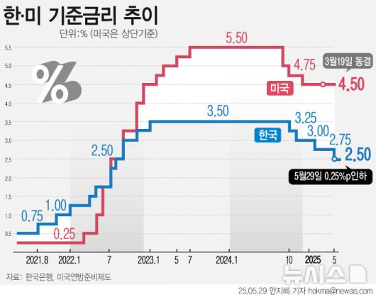 [서울=뉴시스] 한국은행이 기준금리를 2.75%에서 2.50%로 0.25%포인트 인하했다. 트럼프 관세 위협과 내수 부진에 현재 경제 상황이 엄중하다는 판단에서다. (그래픽=안지혜 기자)  hokma@newsis.com