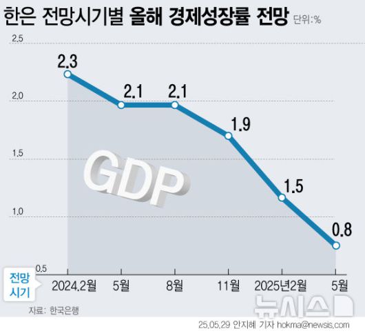 [서울=뉴시스] 한은은 29일 올해 경제성장률을 종전(1.5%)의 절반 수준인 0.8%로 제시하고 기준금리를 2.75%에서 2.50%로 낮췄다. 한은은 지난해 2월(2.3%)부터 5월(2.1%), 11월(1.9%), 올해 2월(1.5%)까지 전망치를 낮춰왔지만 0%대 성장률 제시는 이번이 처음이다. 추가 완화 통화정책을 통해 경기를 부양해야하는 한은의 부담도 늘었다. (그래픽=안지혜 기자)  hokma@newsis.com