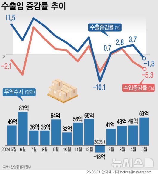 [서울=뉴시스] 미국 정부의 관세 영향으로 지난달 수출이 전년과 비교해 감소(-1.3%)하면서 3개월 동안 이어지던 수출 플러스 기조가 꺾였다. 다만 수입이 더 큰 폭으로 감소(-10.1%)해 무역수지는 69억4000만 달러(9조5772억원) 를 기록하며 4개월 연속 흑자를 이어갔다. (그래픽=안지혜 기자)  hokma@newsis.com
