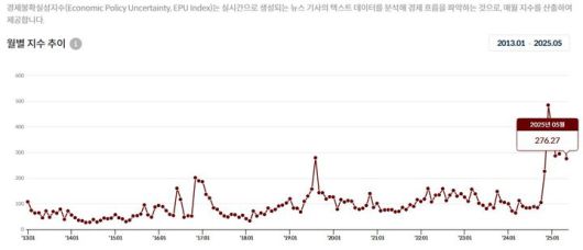 [세종=뉴시스] 5일 한국개발연구원(KDI)에 따르면, 5월 EPU는 전달(392.93) 대비 116.67포인트(p) 하락한 276.27로 집계됐다. (사진=KDI 경제교육·정보센터 홈페이지 캡처) 2025.06.05. photo@newsis.com *재판매 및 DB 금지