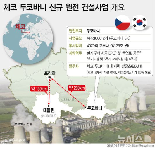 [서울=뉴시스]  한국수력원자력이 체코 신규 원전 사업에 대한 본 계약을 4일(현지시간) 발주사인 체코 두코바니II 원자력 발전소(EDU II)와 체결했다. 투자 규모로도 체코 역사상 최대 규모다. 체코 정부가 예상한 사업비는 1기 약 2000억 코루나(약 12조5000억원), 2기 약 4070억 코루나(약 26조원)다. (그래픽=전진우 기자)  618tue@newsis.com
