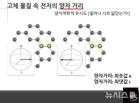 [서울=뉴시스] 심지혜 기자=김근수 연세대 교수는 5일 정부 세종청사에서 진행한 브리핑에서 양범정 서울대 교수 연구팀과 세계 최초로 고체 물질 속 전자의 양자거리 측정에 성공했다고 밝혔다.