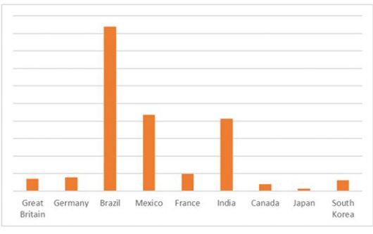 악성코드로 침해된 Netflix 계정의 국가별 분포(가입자 수가 가장 많은 국가 기준)(사진=카스퍼스키 제공) *재판매 및 DB 금지