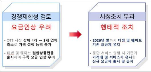 [세종=뉴시스]국내 OTT 시장에서의 수평결합 심사결과 요약그래픽이다.(사진=공정위 제공) *재판매 및 DB 금지
