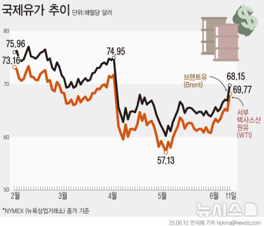 [서울=뉴시스] 11일(현지 시간) 미국 서부텍사스원유(WTI) 선물 가격은 전날 대비 배럴당 3.17달러 오른 68.15달러에 거래를 마쳤다. 상승폭은 4.88%로, 하루 기준으로는 지난해 10월 이후 가장 큰 상승폭이다. 브렌트유도 전날 대비 배럴당 2.90달러 오른 69.77달러에 거래를 마감했다. 상승률은 4.34%다. 트럼프 행정부는 지난 4월부터 이란과 핵 협상에 돌입해 5차례 회담을 진행했지만, 우라늄 농축 허용 여부 등을 두고 이란과 이견을 좁히지 못했다. (그래픽=안지혜 기자)  hokma@newsis.com