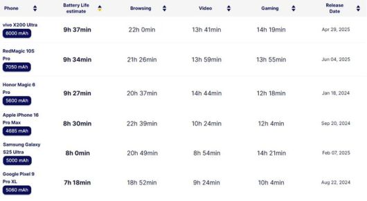 삼성전자, 애플, 구글과 중국업체의 플래그십폰 배터리 테스트 결과. (사진=폰아레나) *재판매 및 DB 금지