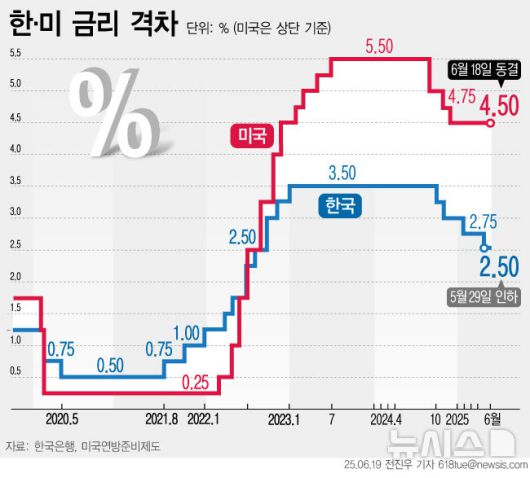 [서울=뉴시스] 미국 연방준비제도(Fed·연준)가 18일(현지 시간) 기준금리를 동결했다. 도널드 트럼프 대통령 취임 이후 4회 연속이다. (그래픽=전진우 기자) 618tue@newsis.com
