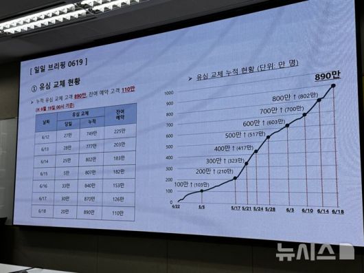 [서울=뉴시스] 심지혜 기자 = SK텔레콤이 19일 서울 중구에 위치한 삼화빌딩에서 해킹 사고 이후 수습 상황에 대해 설명하는 일일브리핑을 진행했다. 사진은 전날까지 유심 교체 누적 현황. 2025.06.19. siming@newsis.com