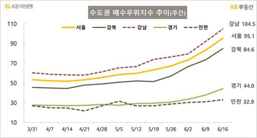 [서울=뉴시스] KB부동산의 주간 아파트 시장 동향에 따르면 강남11개구는 104.5로 매도자보다 매수자가 더 많은 것으로 나타났다.  2025.06.19. (자료=KB부동산 제공) photo@newsis.com *재판매 및 DB 금지