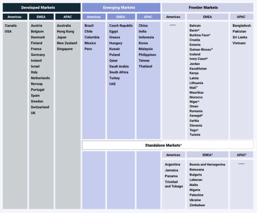 [서울=뉴시스] 이지민 기자 = 모건스탠리캐피털인터내셔널(MSCI) 국가별 시장 분류 (표=MSCI 공식 홈페이지) 2025.06.20. photo@newsis.com *재판매 및 DB 금지