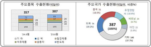 [대전=뉴시스] 6월 1~20일 동안 수출현황.(사진=관세청 제공) *재판매 및 DB 금지