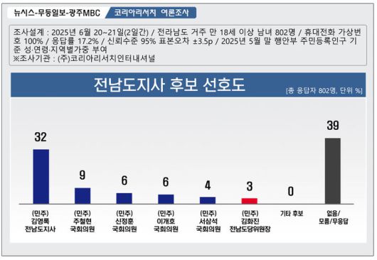[무안=뉴시스] 전남지사 후보 선호도 여론조사 결과. (그래픽=최희영) photo@newsis.com *재판매 및 DB 금지
