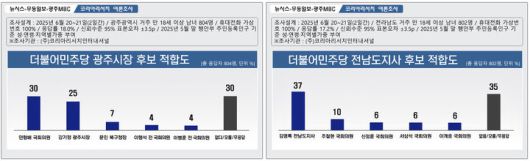 [광주=뉴시스] 제9회 전국동시지방선거 더불어민주당 광주시장, 전남지사 후보 적합도. (그래픽=최희영) photo@newsis.com *재판매 및 DB 금지