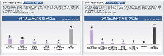 [광주=뉴시스] 제9회 전국동시지방선거 광주시교육감, 전남도교육감 후보 선호도. (그래픽=최희영) photo@newsis.com *재판매 및 DB 금지