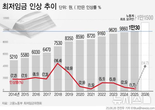 [서울=뉴시스] 26일부터 내년도 최저임금 인상률을 두고 노사가 본격적인 줄다리기에 돌입한다. 양측이 조금씩 양보를 하며 간극을 좁히는 '협상'의 형태로 진행된다. 노동계는 1만1500원을, 경영계는 올해와 동일한 1만30원을 요구한 상태다. (그래픽=전진우 기자) 618tue@newsis.com